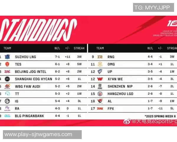 城市赛积分榜最新动态JDG战队以50分稳居榜首引领风骚 城市赛积分榜最新动态JDG战队以50分稳居榜首引领风骚